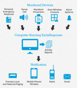 rezcare wireless nurse call systems